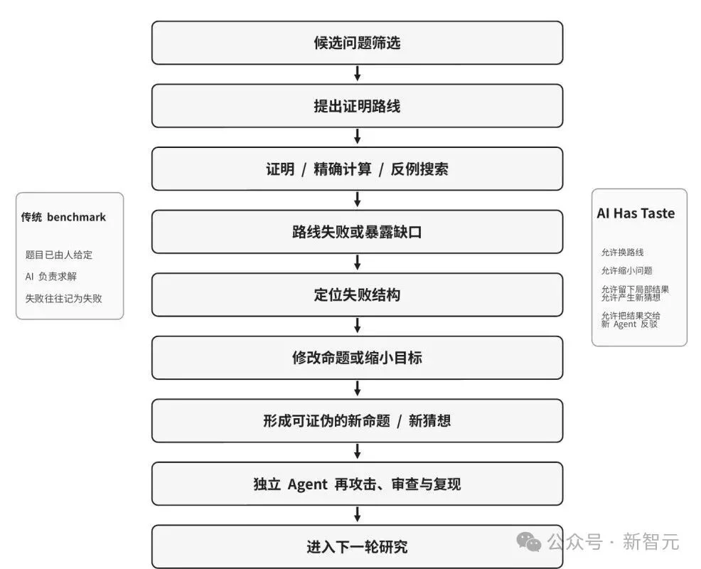 AI找出数学反例推翻论文，作者确认！453篇手稿，AI开始自己出题了