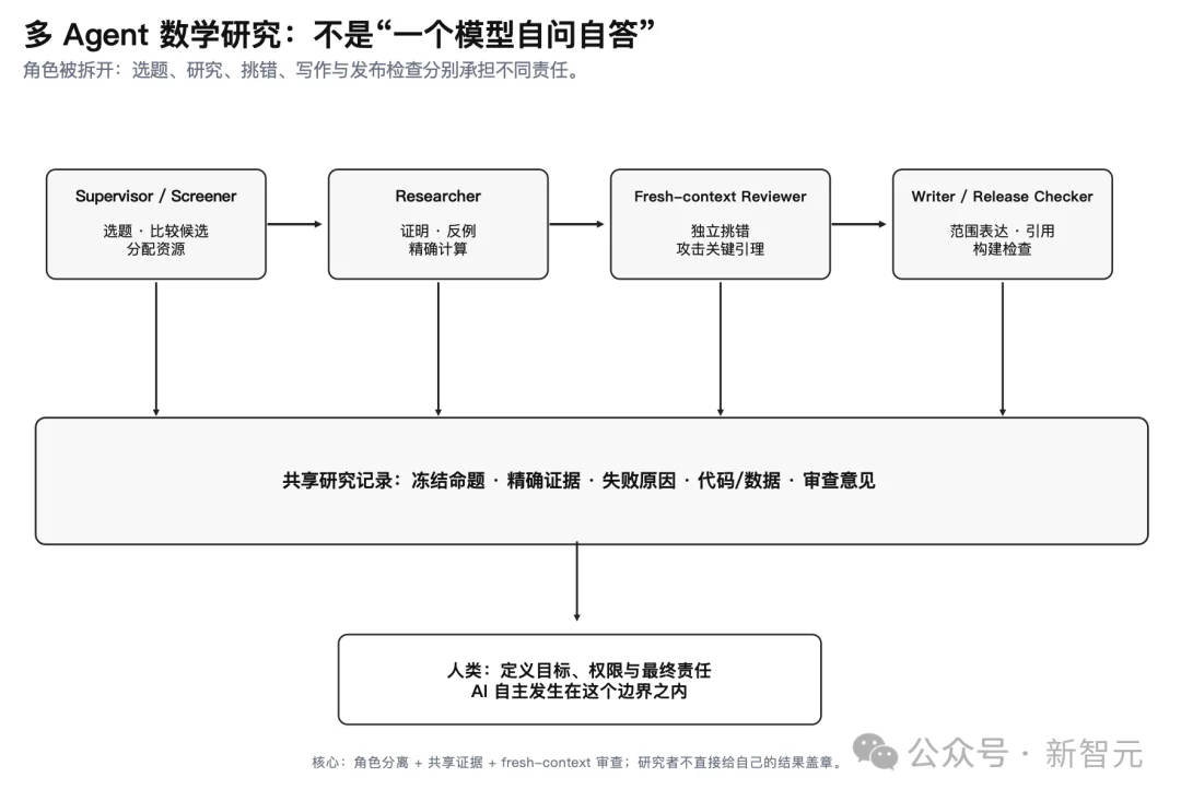 AI找出数学反例推翻论文，作者确认！453篇手稿，AI开始自己出题了
