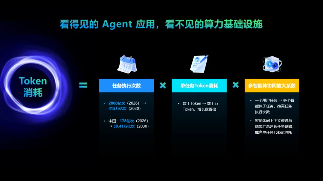 IDC×浪潮信息最新报告！22亿Agent背后，AI算力正迎来一场重构
