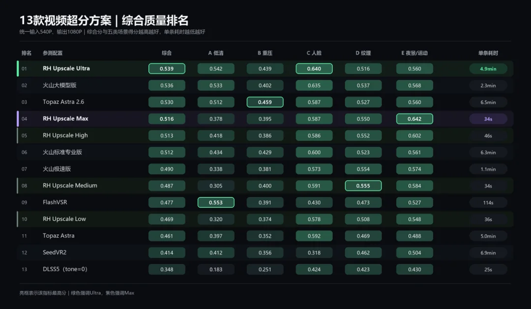 13 组横评综合性能第一！RunningHub 发布 RH Upscale，瞄准视频超分「不变样」难题
