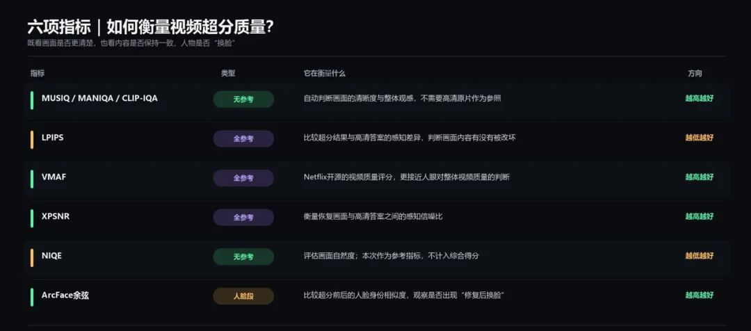 13 组横评综合性能第一！RunningHub 发布 RH Upscale，瞄准视频超分「不变样」难题
