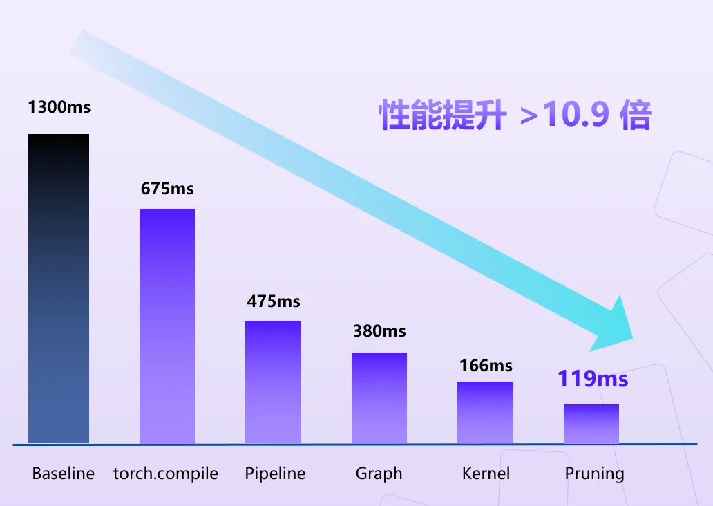 提速10.7倍！这个端侧推理引擎一开源，机器人本体跑大模型终于不卡了