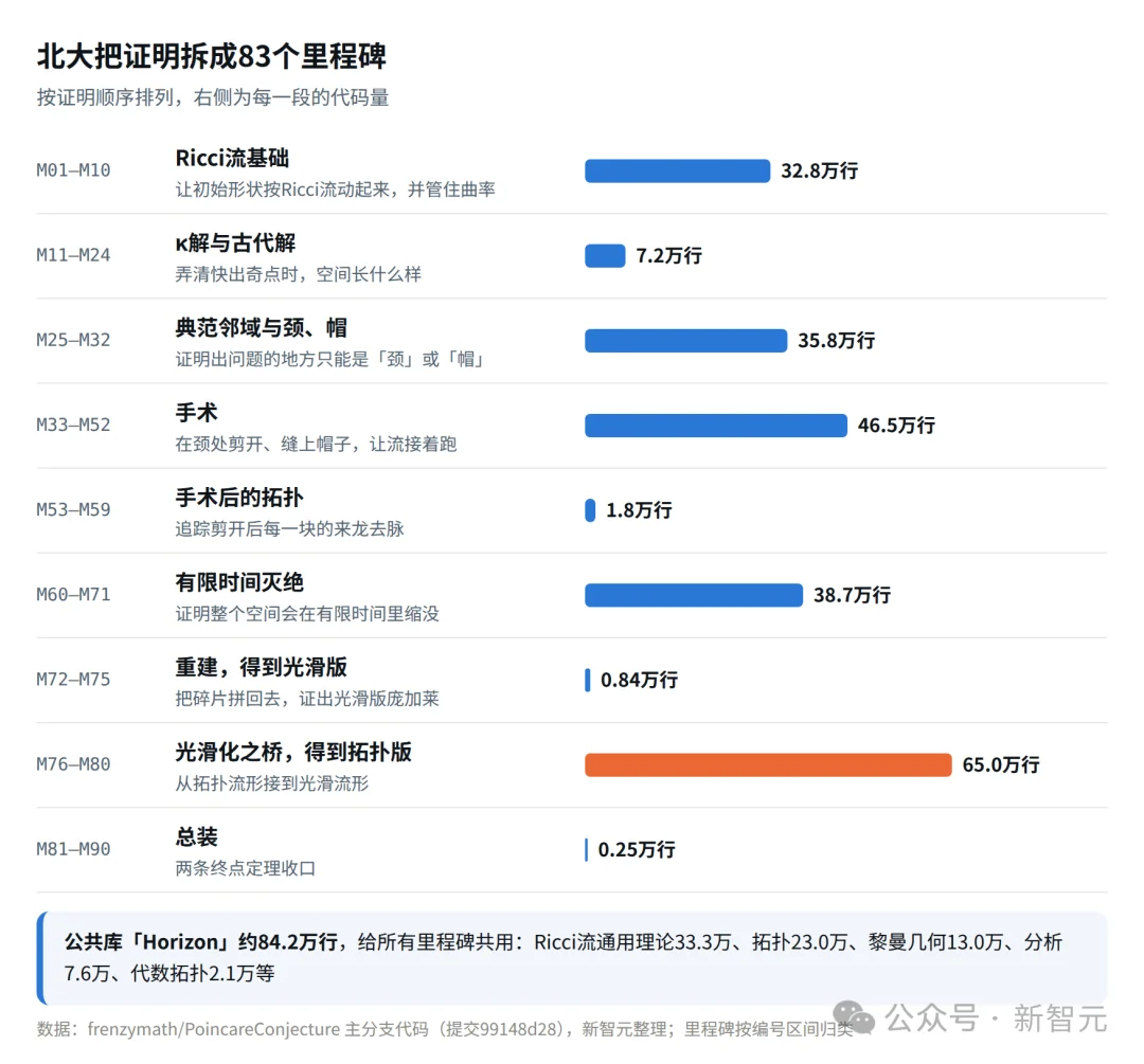 北大团队官宣：庞加莱猜想被完整形式化！首个双检验版本来了