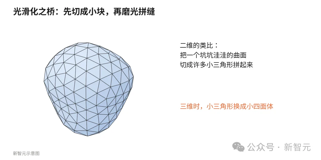 北大团队官宣：庞加莱猜想被完整形式化！首个双检验版本来了