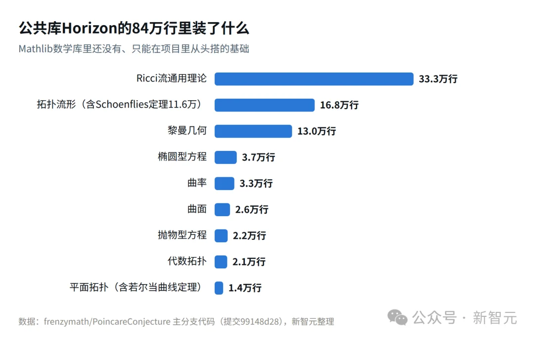 北大团队官宣：庞加莱猜想被完整形式化！首个双检验版本来了