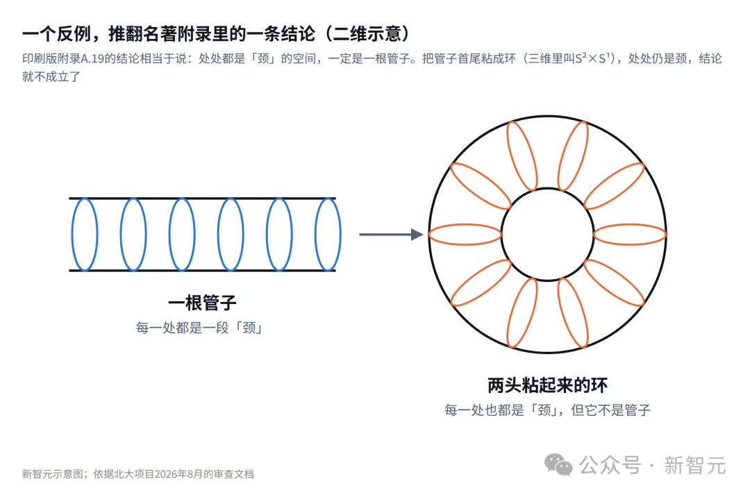北大团队官宣：庞加莱猜想被完整形式化！首个双检验版本来了
