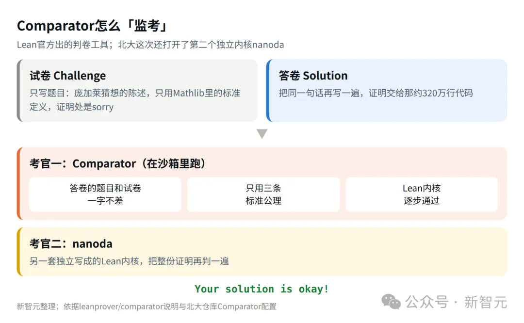 北大团队官宣：庞加莱猜想被完整形式化！首个双检验版本来了
