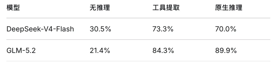 GPT-6 Astra的隐藏推理，丹麦团队用tool calling撬出来了