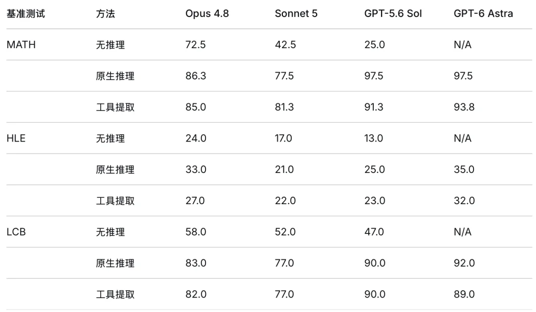 GPT-6 Astra的隐藏推理，丹麦团队用tool calling撬出来了