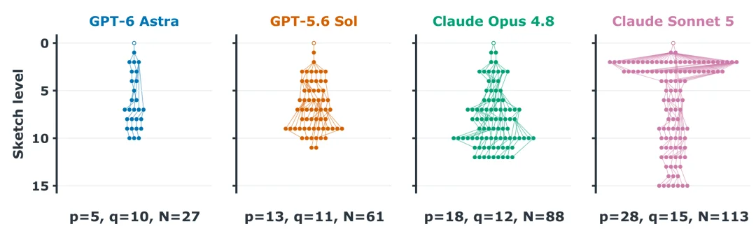 GPT-6 Astra的隐藏推理，丹麦团队用tool calling撬出来了