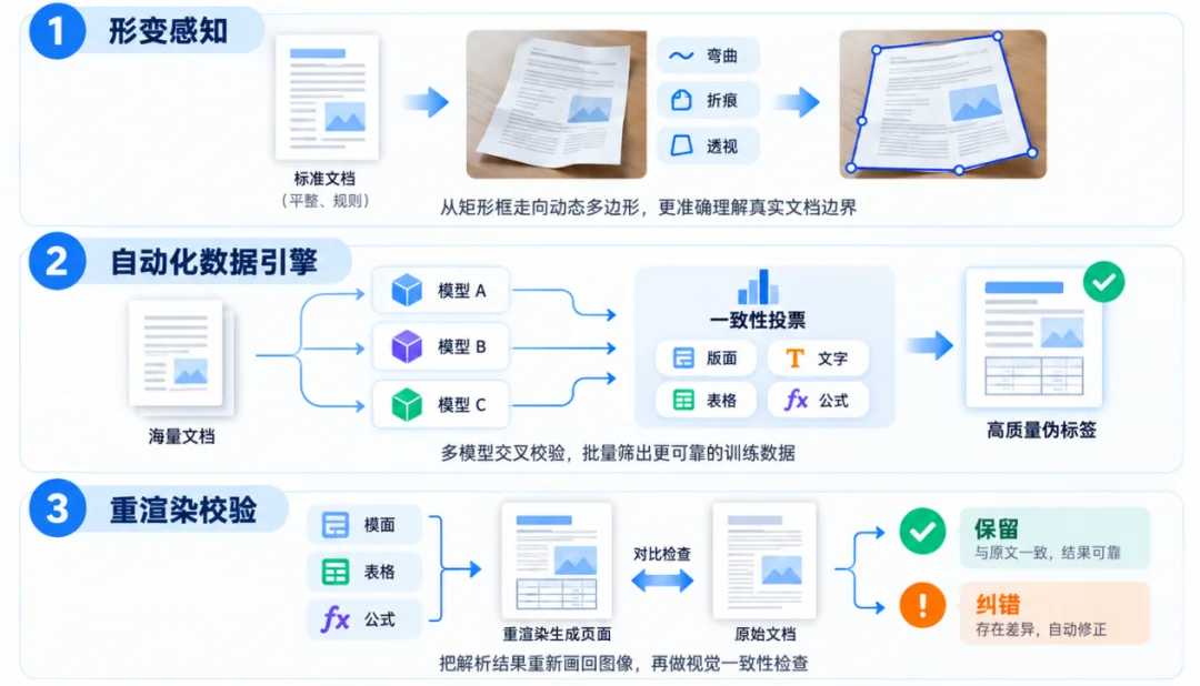 多个榜单登顶、1.2B参数,轻量化TeleOCR解锁文档智能化解析新能力