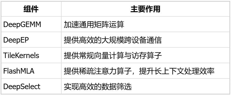 DeepSeek开源昇腾基础组件：计算、通信与编译工具同步发布