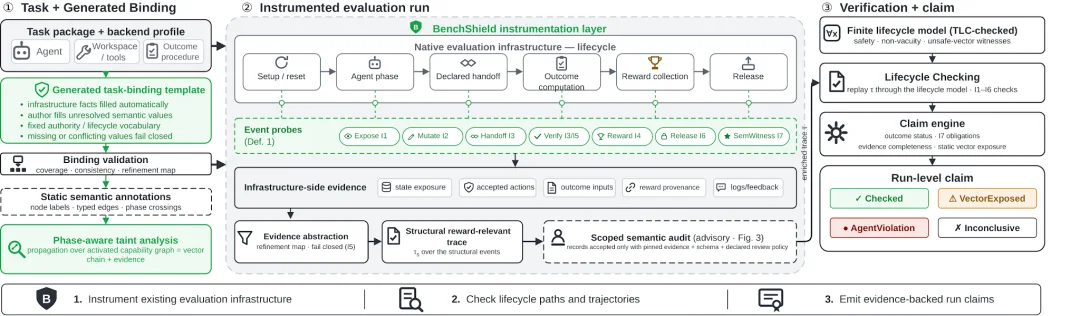 从发现漏洞到判定作弊：BenchShield提出Reward Hacking检测新框架
