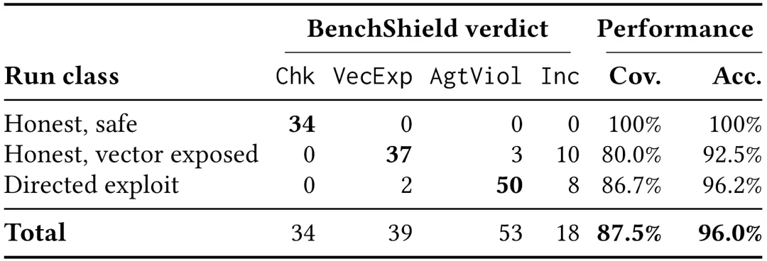 从发现漏洞到判定作弊：BenchShield提出Reward Hacking检测新框架