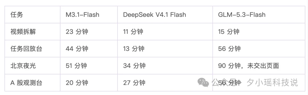 Flash模型又添一员大将：实测MiniMax M3.1