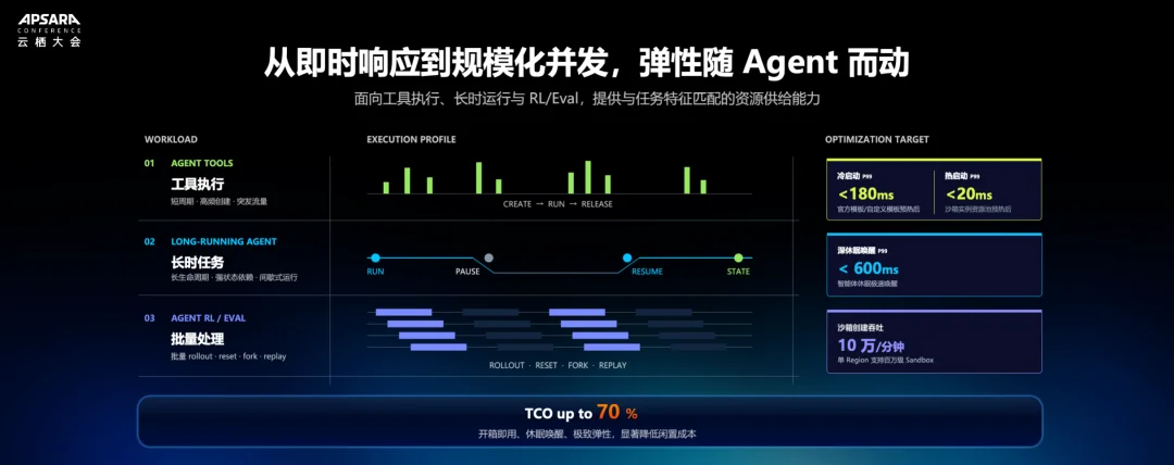 给Agent一台可控的「云上计算机」：揭秘阿里云Agent Sandbox