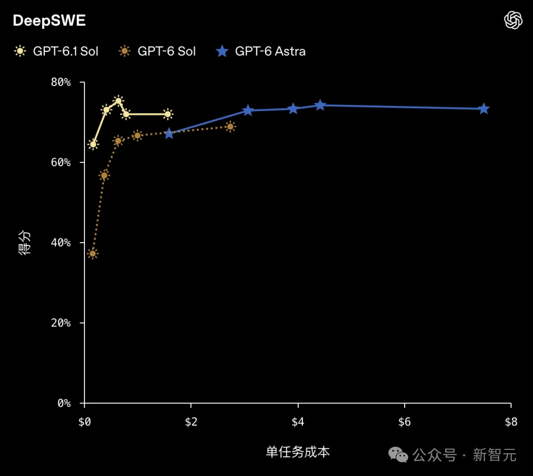 GPT-6.1 Sol深夜震撼发布！1/5价格逼近Astra