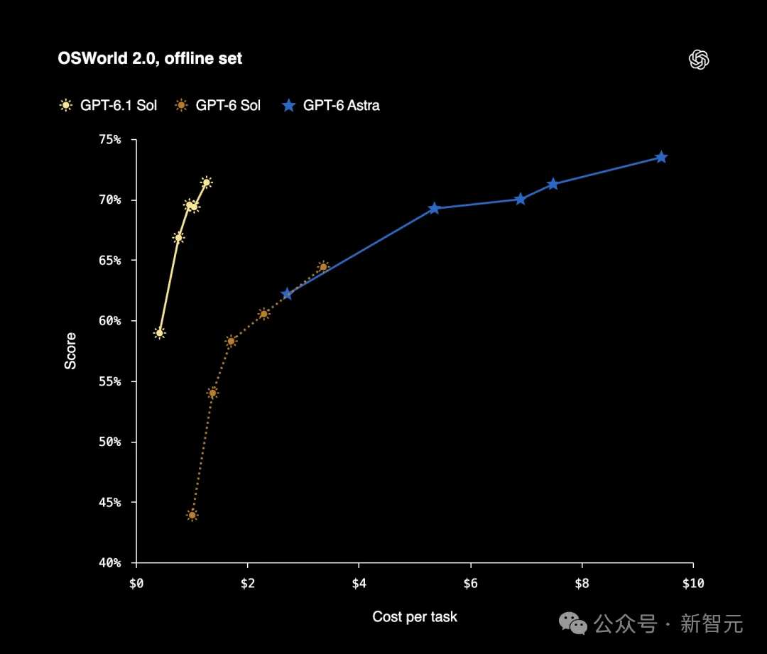 GPT-6.1 Sol深夜震撼发布！1/5价格逼近Astra