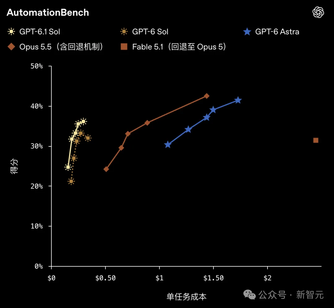 GPT-6.1 Sol深夜震撼发布！1/5价格逼近Astra