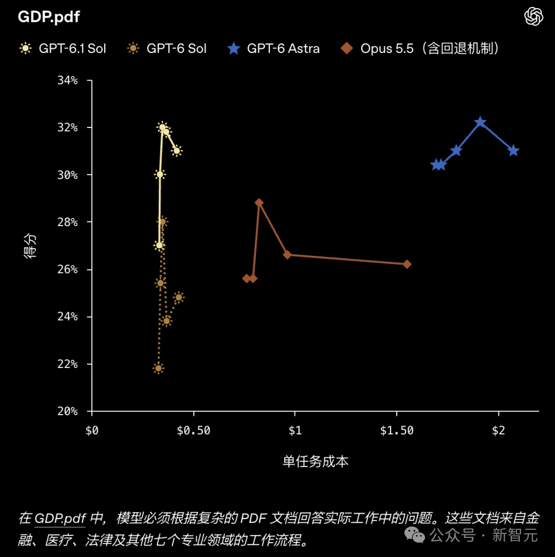 GPT-6.1 Sol深夜震撼发布！1/5价格逼近Astra
