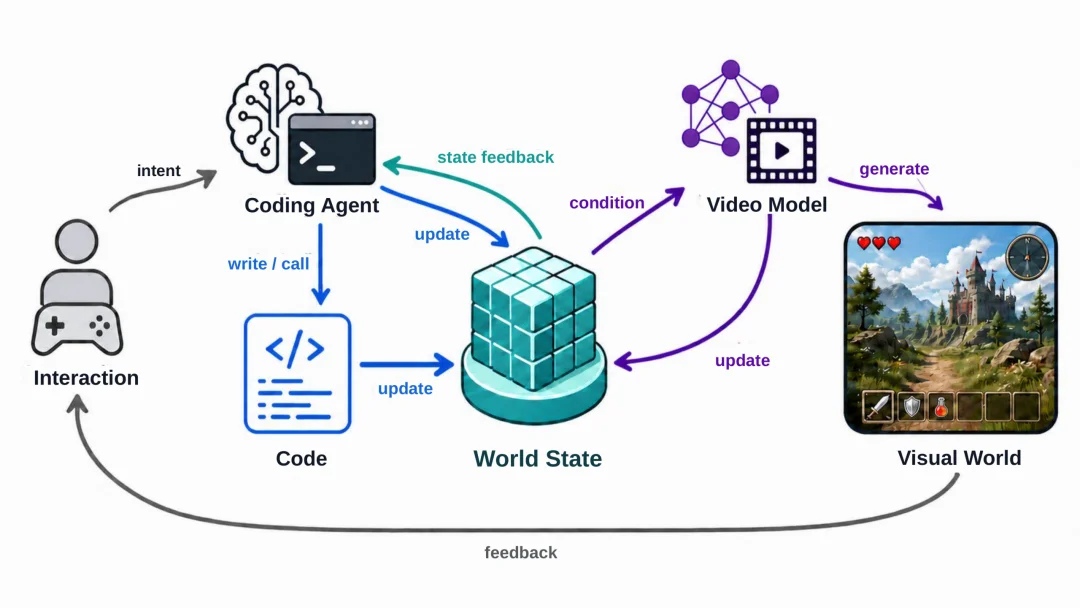 让代码接管世界演化,西湖大学发布Code视频世界模型