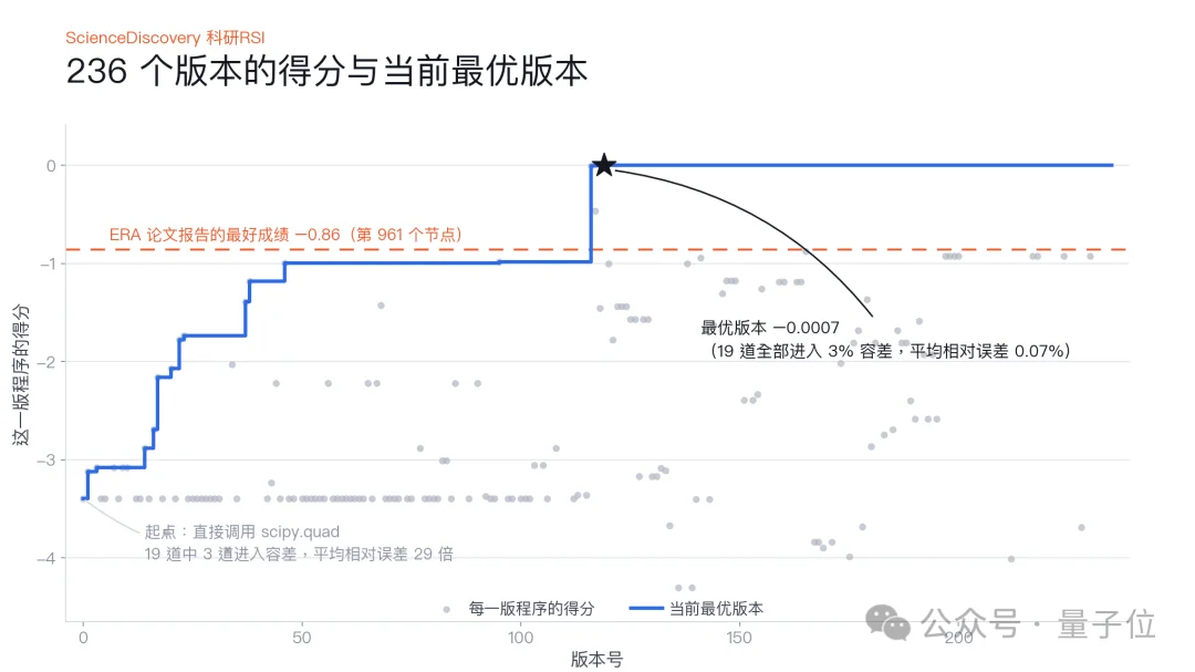 ScienceDiscovery实现树搜索驱动RSI,加速科学发现,小时级写出通用积分器,低成本找出物理科学规律