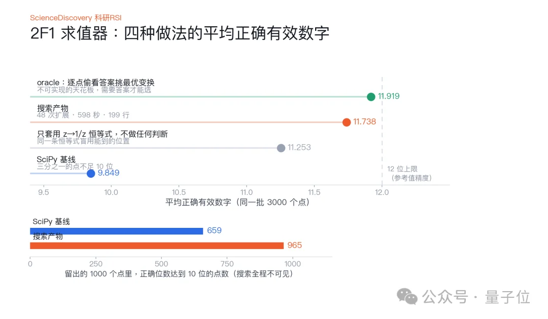 ScienceDiscovery实现树搜索驱动RSI,加速科学发现,小时级写出通用积分器,低成本找出物理科学规律