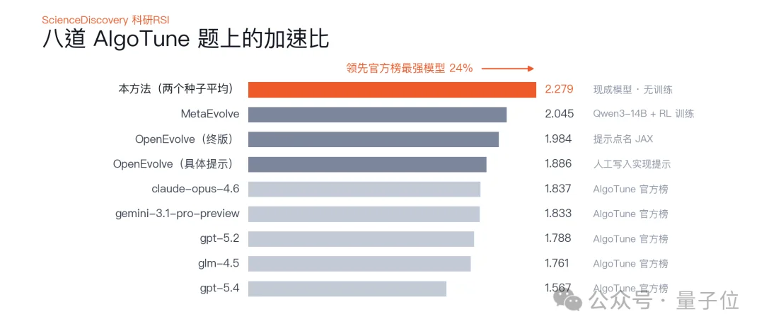 ScienceDiscovery实现树搜索驱动RSI,加速科学发现,小时级写出通用积分器,低成本找出物理科学规律
