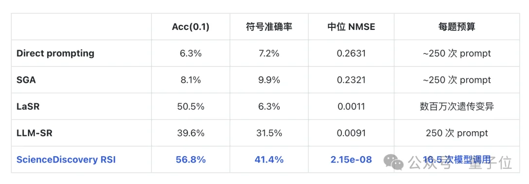 ScienceDiscovery实现树搜索驱动RSI,加速科学发现,小时级写出通用积分器,低成本找出物理科学规律