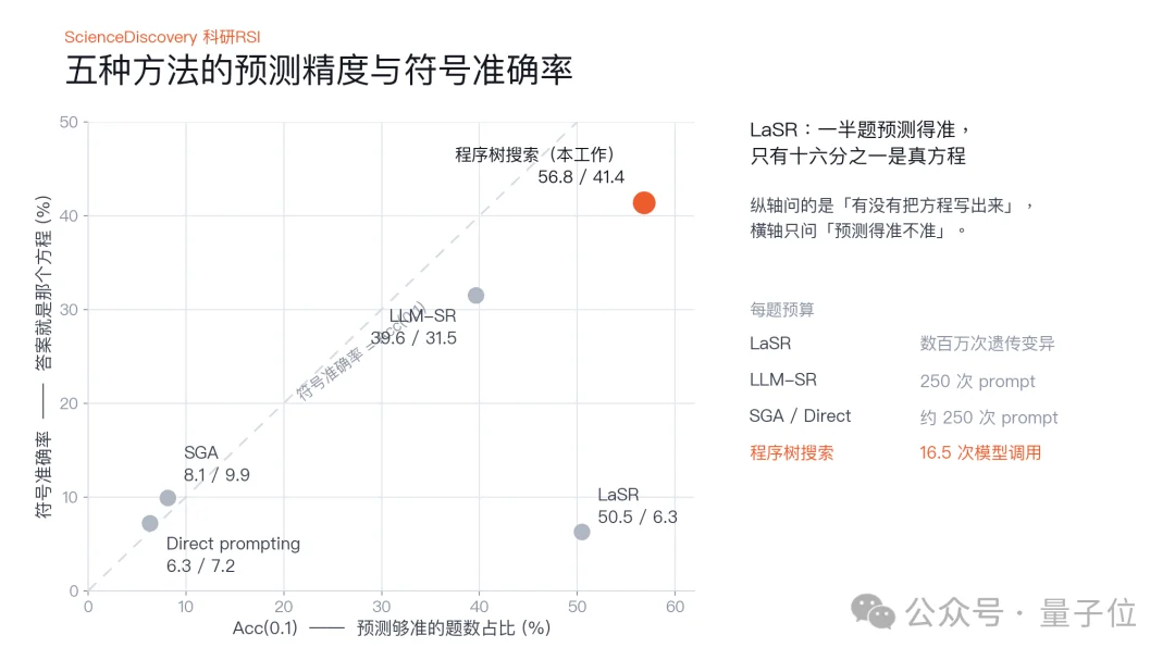 ScienceDiscovery实现树搜索驱动RSI,加速科学发现,小时级写出通用积分器,低成本找出物理科学规律