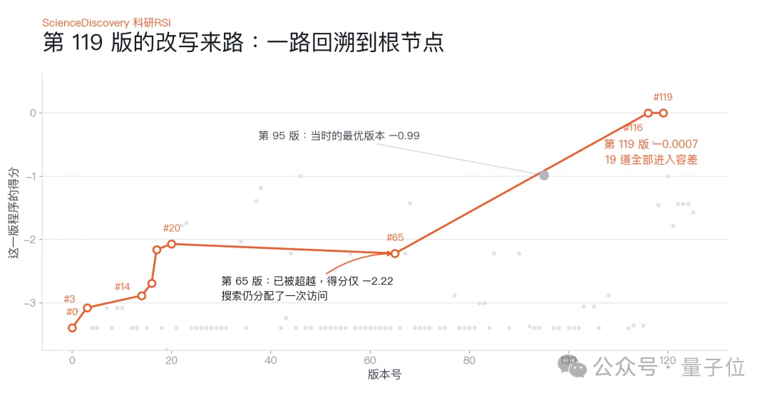 ScienceDiscovery实现树搜索驱动RSI,加速科学发现,小时级写出通用积分器,低成本找出物理科学规律