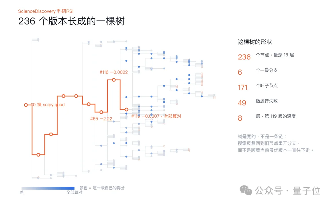 ScienceDiscovery实现树搜索驱动RSI,加速科学发现,小时级写出通用积分器,低成本找出物理科学规律
