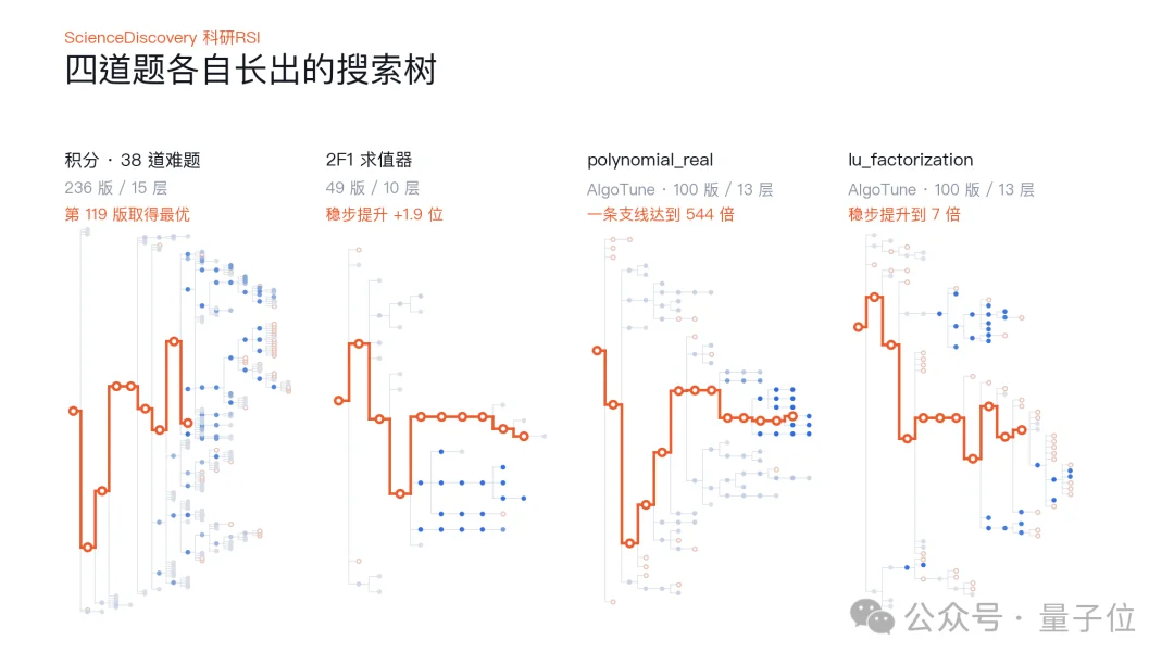 ScienceDiscovery实现树搜索驱动RSI,加速科学发现,小时级写出通用积分器,低成本找出物理科学规律