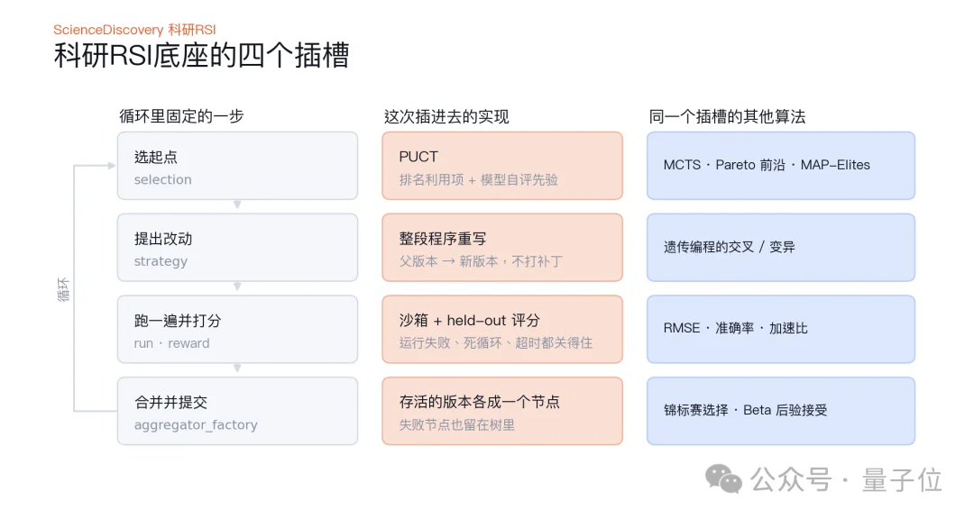 ScienceDiscovery实现树搜索驱动RSI,加速科学发现,小时级写出通用积分器,低成本找出物理科学规律