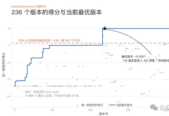 ScienceDiscovery实现树搜索驱动RSI，加速科学发现，小时级写出通用积分器，低成本找出物理科学规律