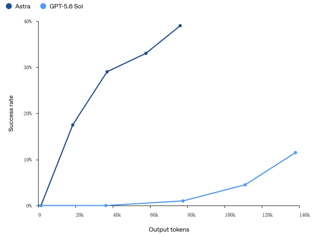 OpenAI Astra被曝引入「循环深度」能力飙升！安全专家坐不住了