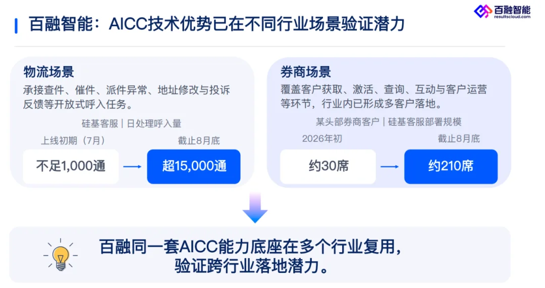 从1000通到1.5万通，百融智能的「硅基客服」真正开始「上岗」
