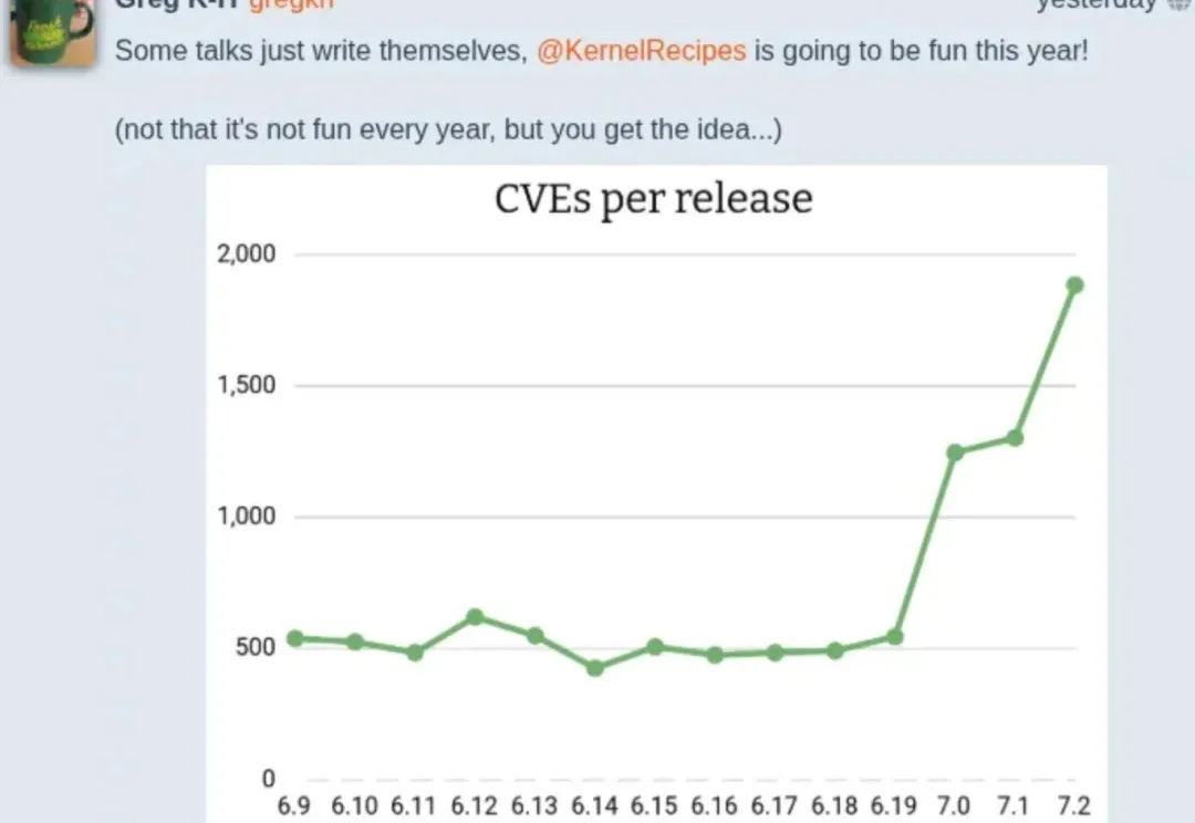 AI疯狂扫描4000万行Linux代码、CVE逼近2000个，维护者直呼：“彻底忙不过来了”