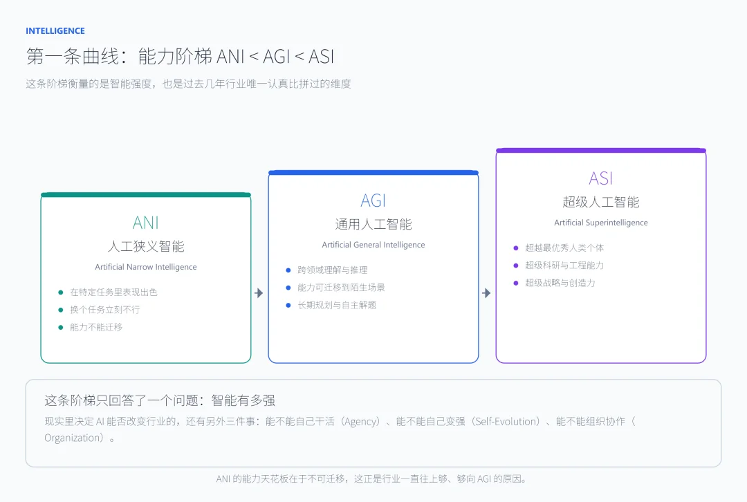 一文读ASI、AGI、RSI与Agentic AI，AI进化的四条曲线