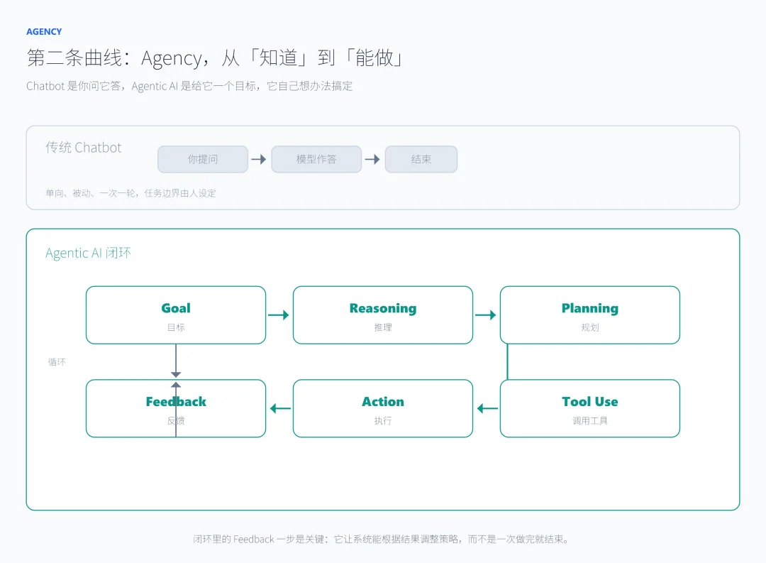 一文读ASI、AGI、RSI与Agentic AI，AI进化的四条曲线