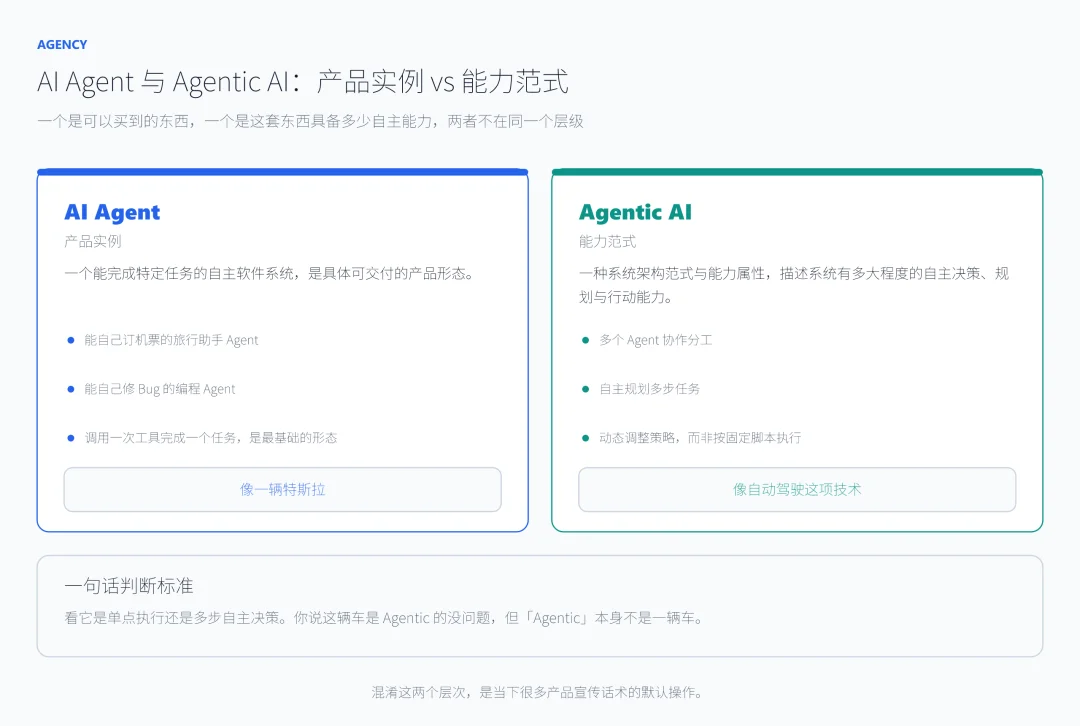 一文读ASI、AGI、RSI与Agentic AI，AI进化的四条曲线