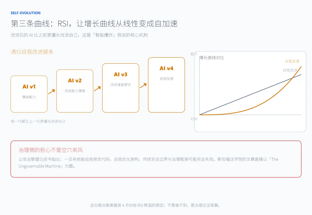 一文读ASI、AGI、RSI与Agentic AI，AI进化的四条曲线