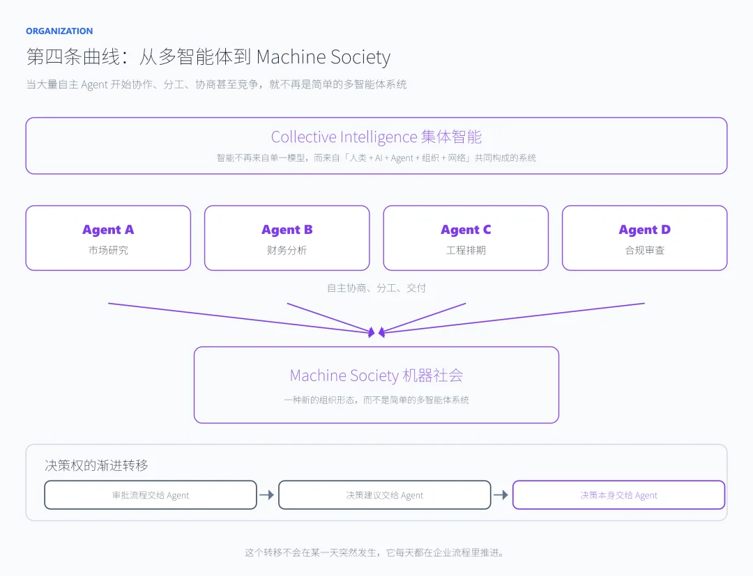 一文读ASI、AGI、RSI与Agentic AI，AI进化的四条曲线