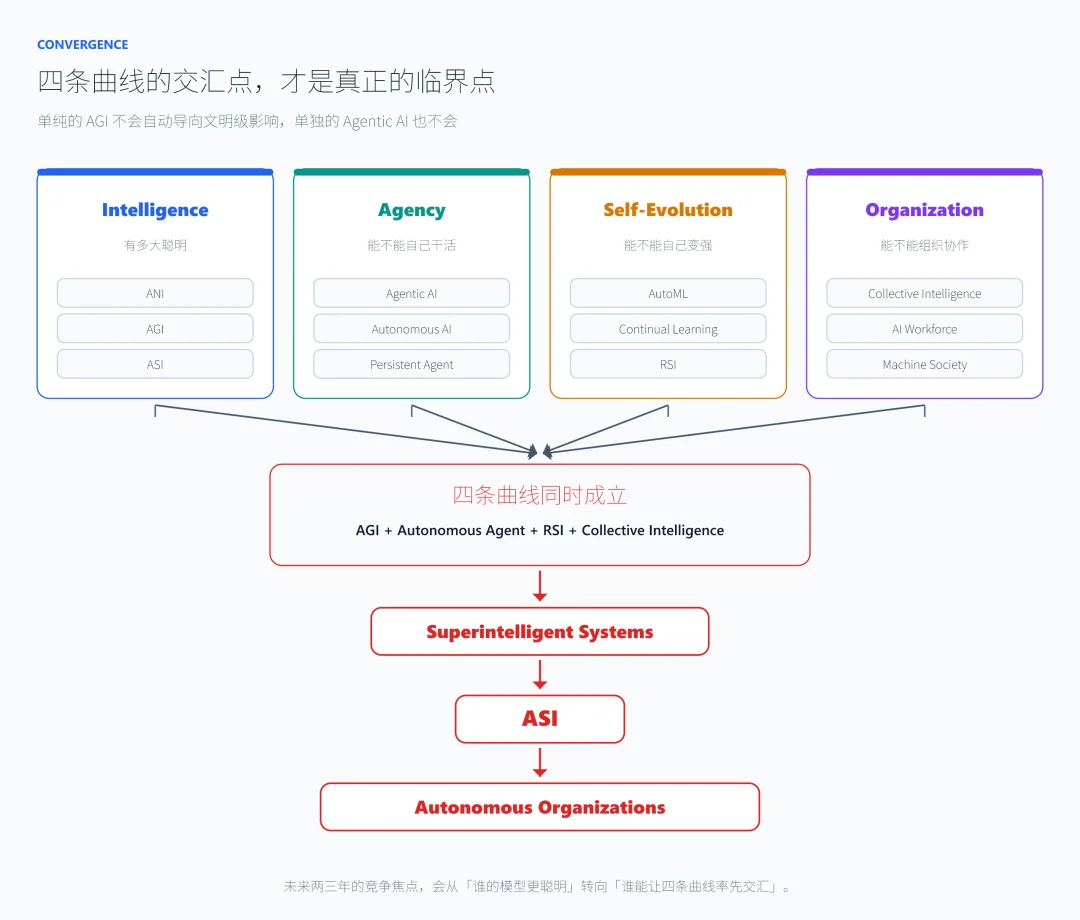一文读ASI、AGI、RSI与Agentic AI，AI进化的四条曲线