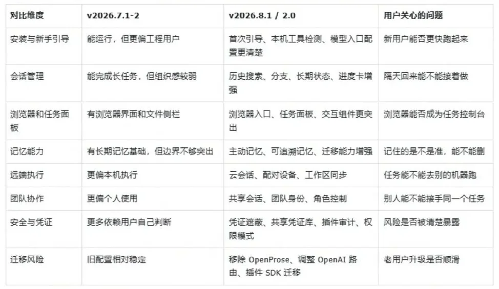 全网最硬核 OpenClaw 2.0 实测：从 ToC 到 ToB 的试探，Agent 网关能重塑工作流边界吗？