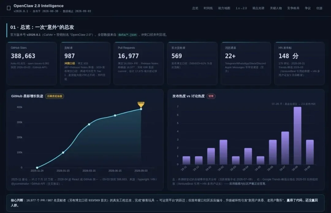 全网最硬核 OpenClaw 2.0 实测：从 ToC 到 ToB 的试探，Agent 网关能重塑工作流边界吗？