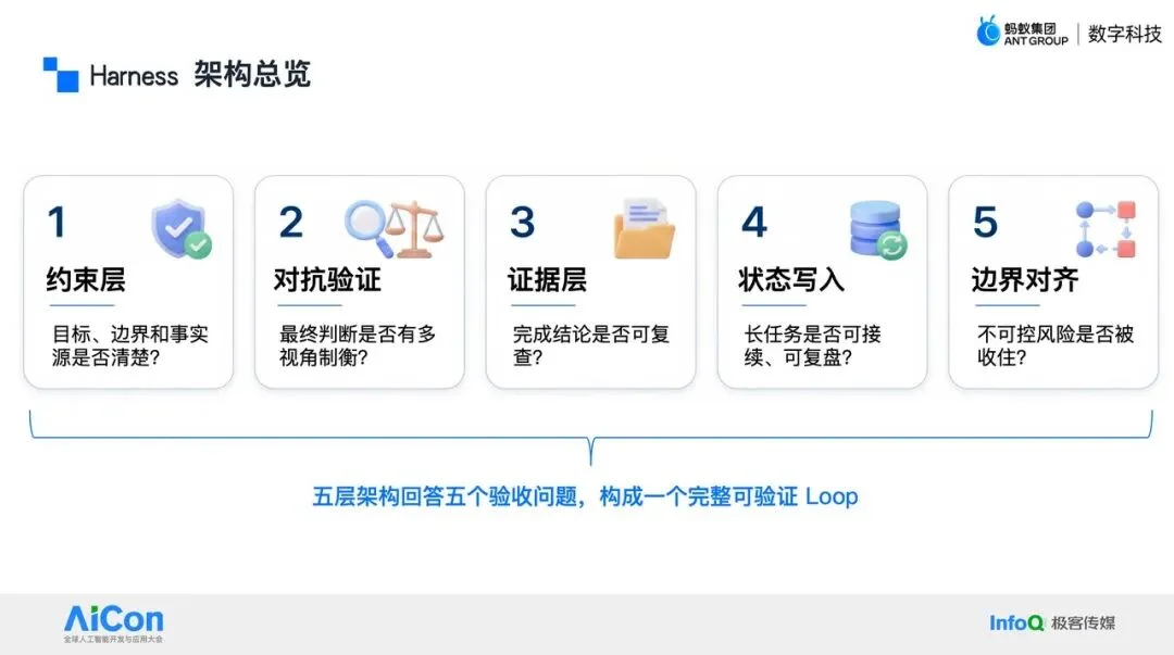AI Coding 的下一步不是写得更快,而是可验收:蚂蚁数科 Harness 工程实践