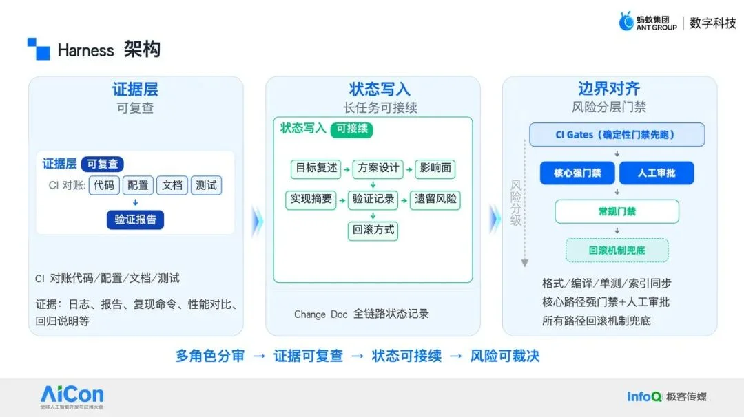 AI Coding 的下一步不是写得更快,而是可验收:蚂蚁数科 Harness 工程实践