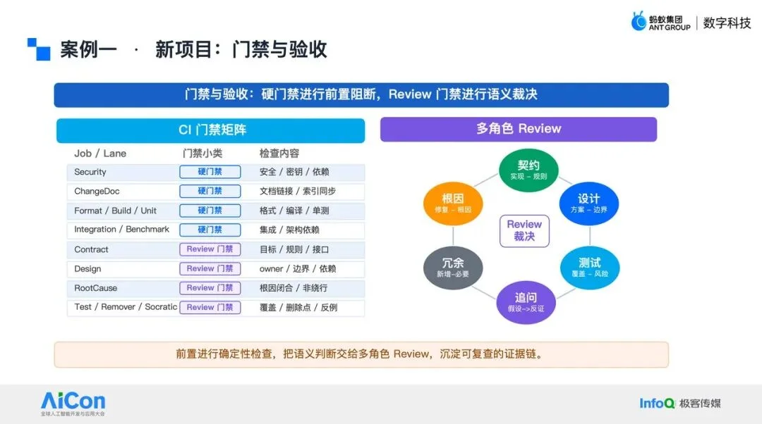 AI Coding 的下一步不是写得更快,而是可验收:蚂蚁数科 Harness 工程实践