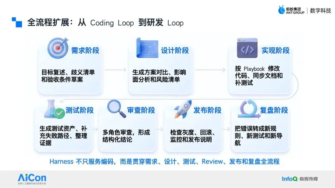 AI Coding 的下一步不是写得更快,而是可验收:蚂蚁数科 Harness 工程实践